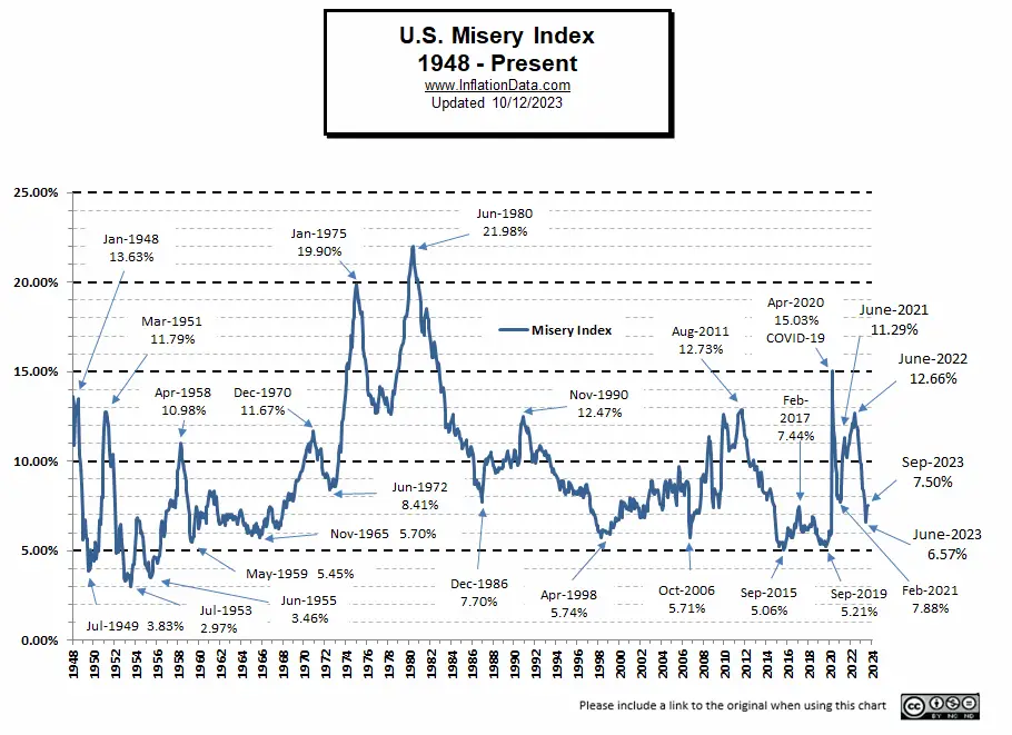 Misery Index Sep-2023