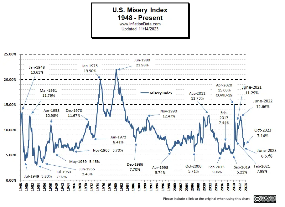 Misery Index Oct -2023a