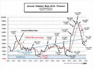 Annual Inflation Rate 2010- Nov 2023
