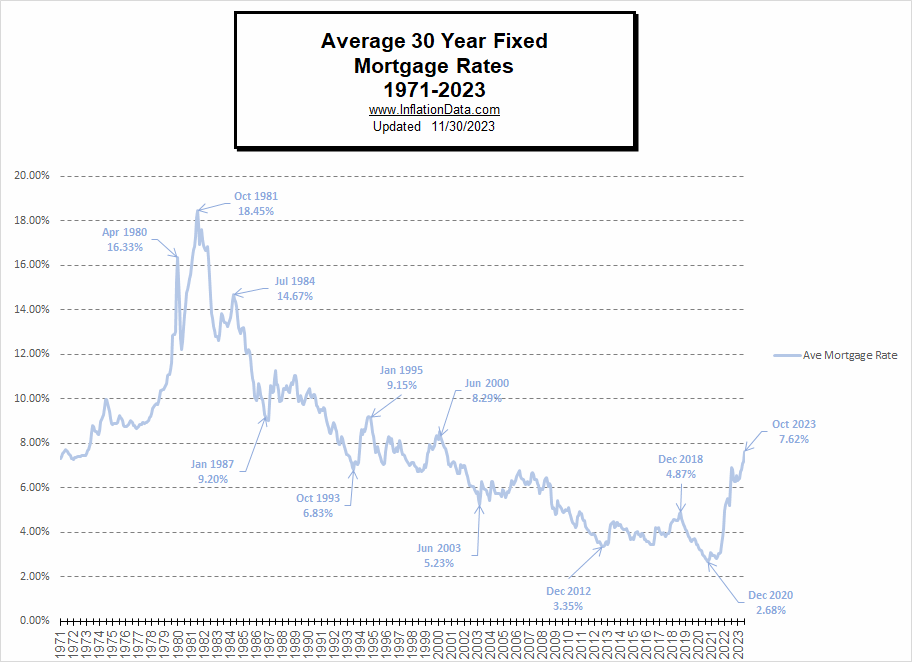 Average 30 Year Fixed Mortgage Rates