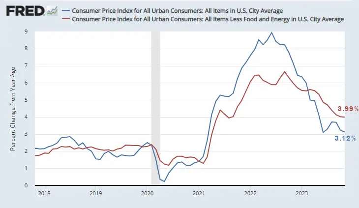 FRED CPI Inflation Chart 2018 -Nov 2023