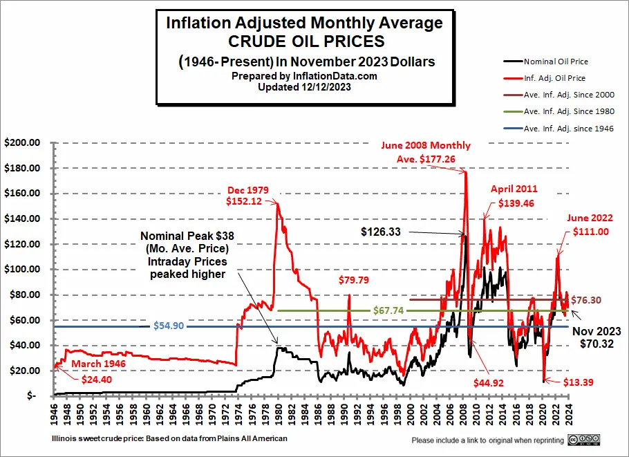 Inflation Adj Crude Oil Price Chart 11-2023