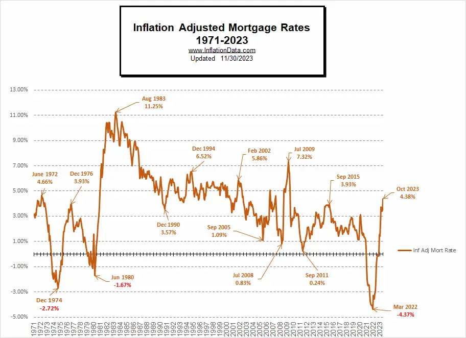 Inflation Adjusted Mortgage Rates