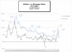 Inflation vs Mortgage Rates