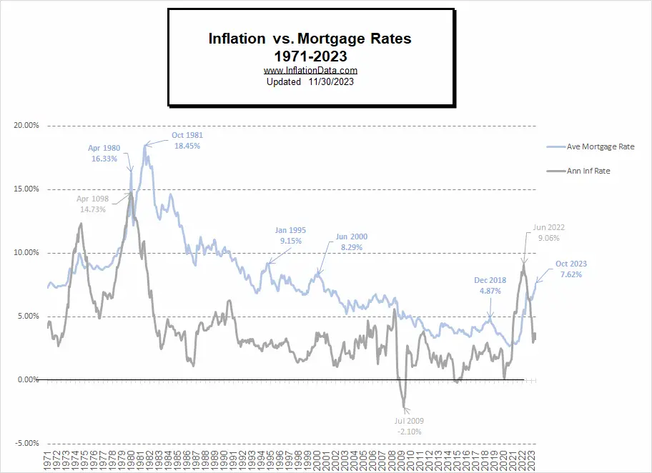 Inflation vs Mortgage Rates