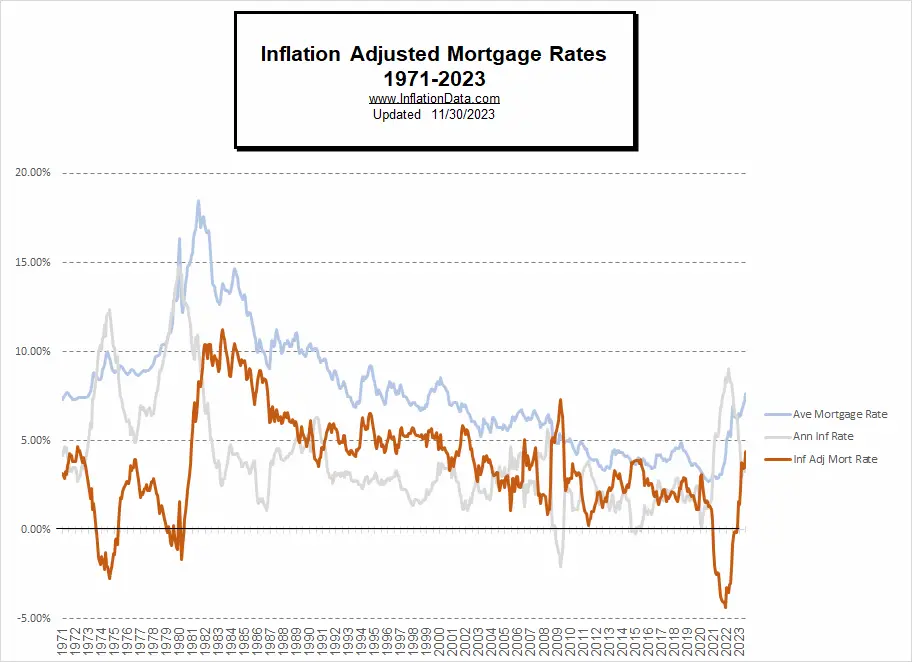 Mortgage Rates, Inflation & Inflation Adjusted Mortgage Rates