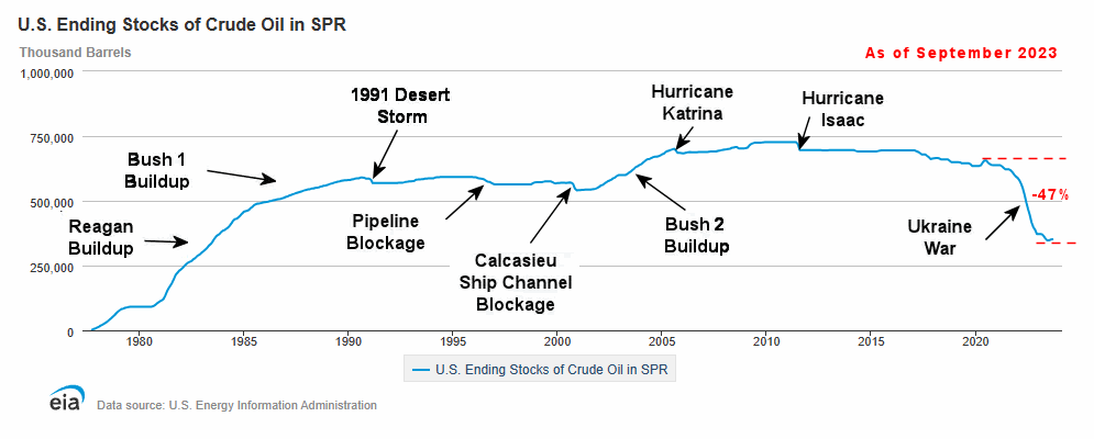 SPR Chart Sep 2023