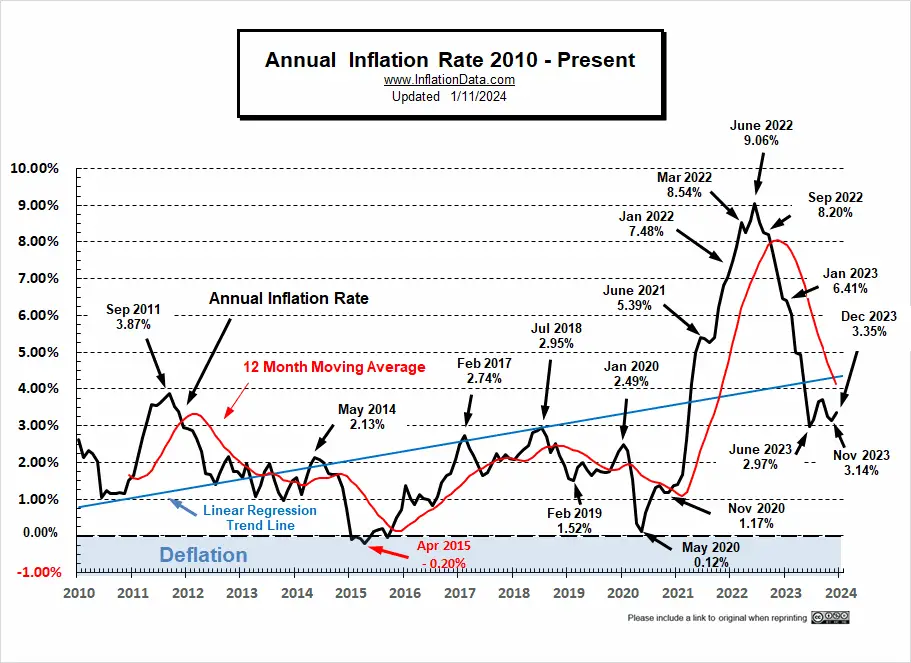 Annual Inflation Rate 2010- Dec 2023