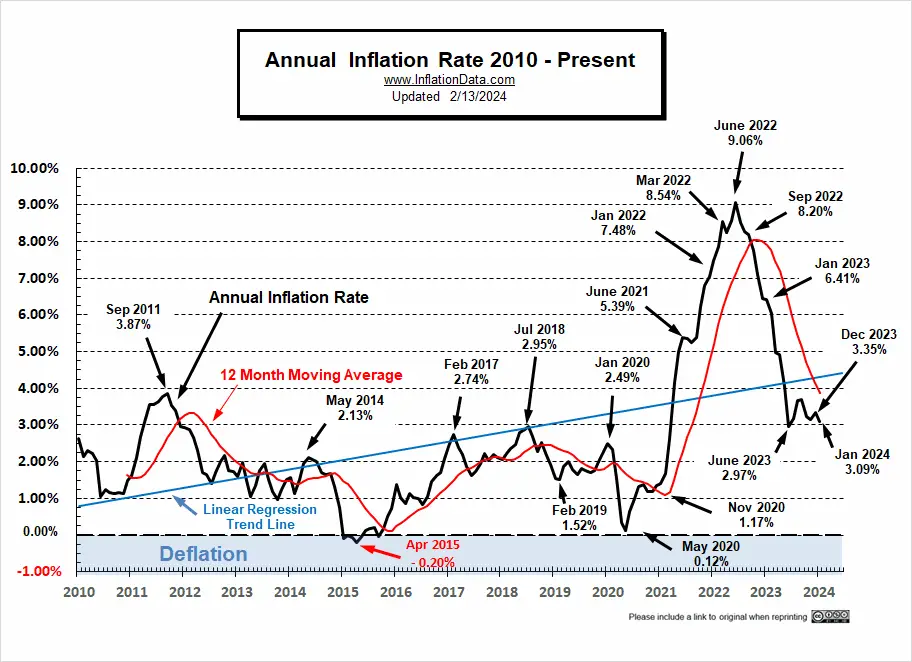 Annual Inflation Rate 2010- Jan 2024