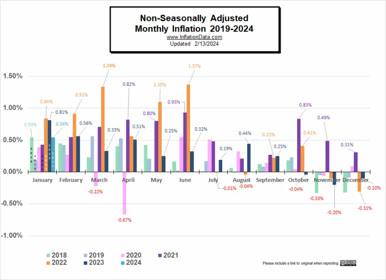 Monthly US Inflation Rate 1913 to Present