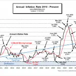 Annual Inflation Rate 2010- Feb 2024