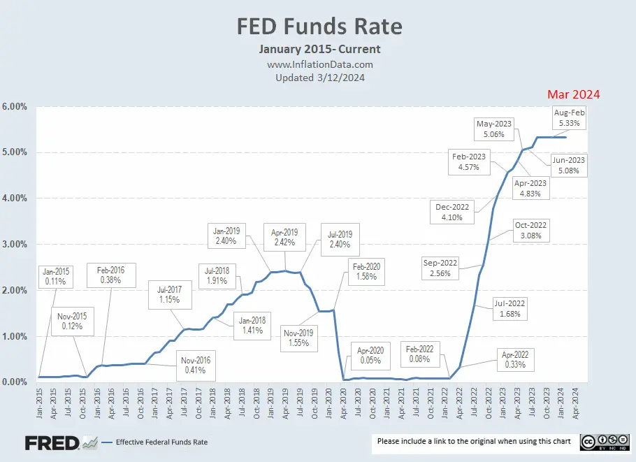Fed Funds for Feb 2024