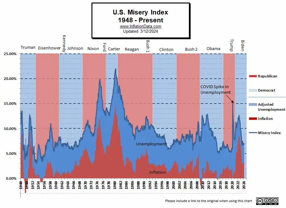 Misery Index- for Feb 2024