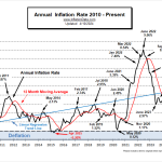 Annual Inflation Rate 2010- Mar 2024