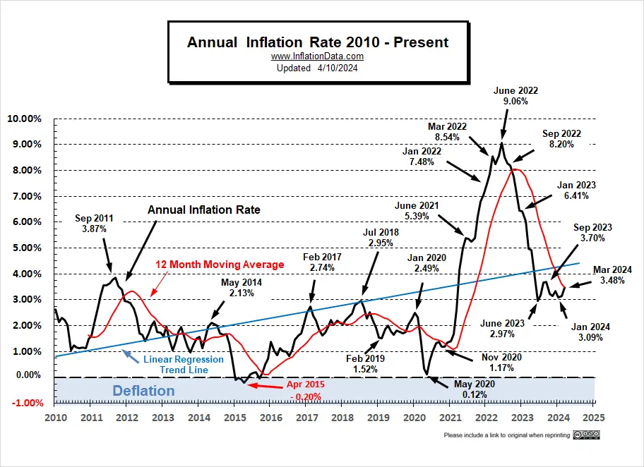 Annual Inflation Rate 2010- Mar 2024