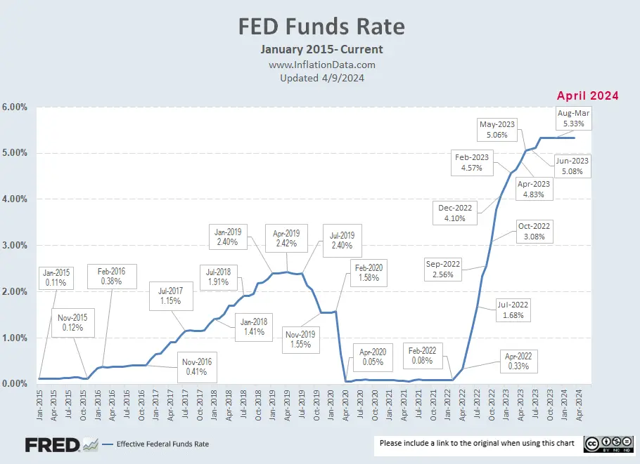 Fed Funds Rate Apr-2024