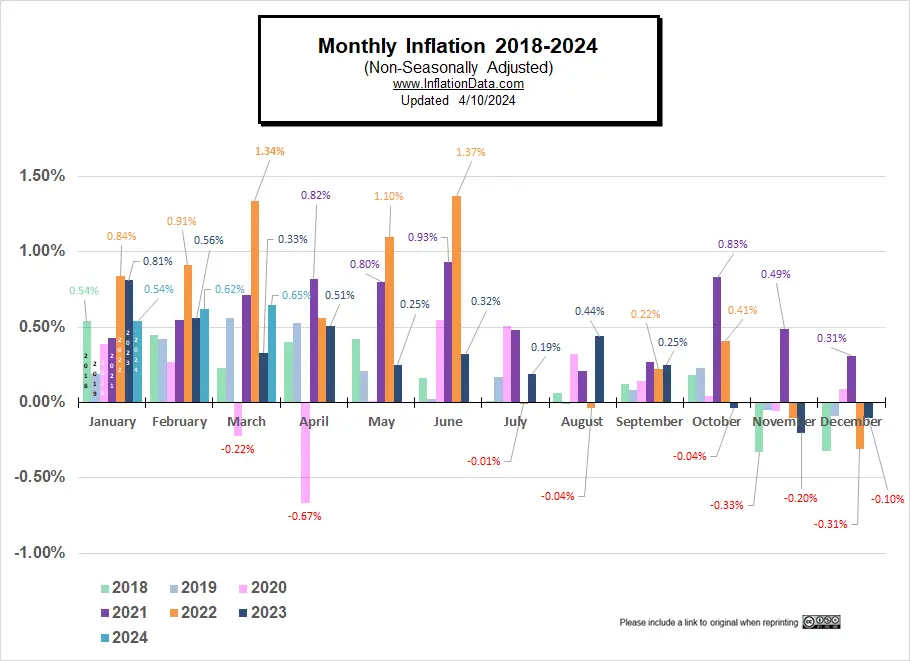 Monthly Inflation 2018- Mar 2024 created Apr