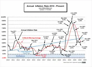 Annual Inflation Rate 2010- Apr 2024