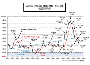 Annual Inflation Rate 2010- June 2024