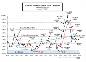 Annual Inflation Rate Chart 2010-2024