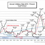 Annual Inflation Rate 2010- Sep 2024