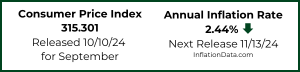 September 2024 CPI Widget