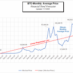 Monthly Ave Bitcoin Price non log Oct 24a