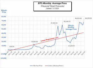 Monthly Ave Bitcoin Price non log Oct 24a