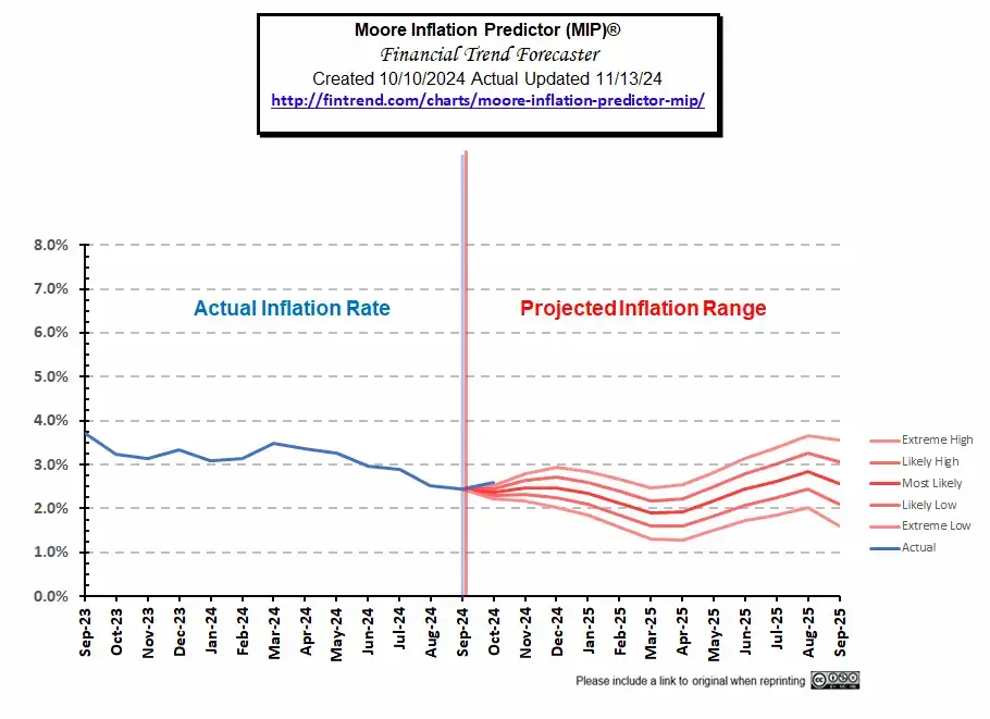 MIP Oct 2024- Reality Nov 24