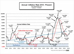 Annual Inflation Rate 2010- Dec 2024