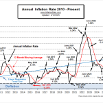 Annual Inflation Rate 2010- Jan 2025