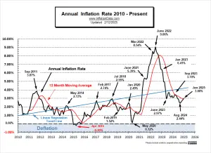 Annual Inflation Rate 2010- Jan 2025