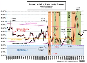 Annual Inflation Rate 1989- Feb 2025