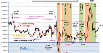 Annual Inflation Rate 1989- Feb 2025