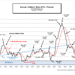 Annual Inflation Rate 2010- Apr 2025