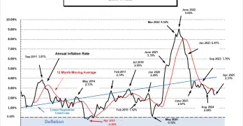 Annual Inflation Rate 2010- Apr 2025