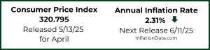 CPI and Inflation Numbers for April 2025