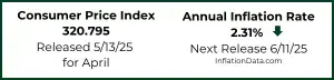 CPI and Inflation Numbers for April 2025