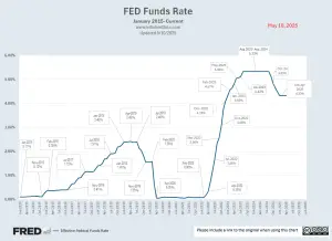 FED Funds Rate 5-2025