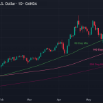 Daily gold chart as of May 2025