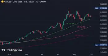 Daily gold chart as of May 2025