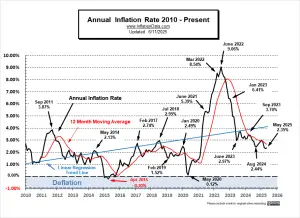Annual Inflation Rate 2010 - May 2025a
