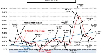 Annual Inflation Rate 2010 - May 2025a