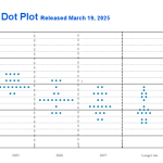 FED Dot Plot March 2025