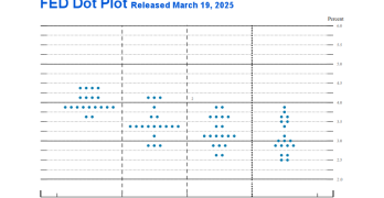 FED Dot Plot March 2025
