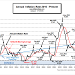 Annual Inflation Rate 2010 - June 2025