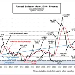 Annual Inflation Rate 2010 - July 2025
