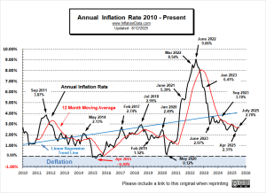 Annual Inflation Rate 2010 - July 2025