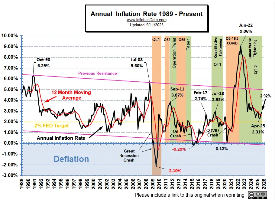 Annual Inflation Rate 1989 - Aug 2025