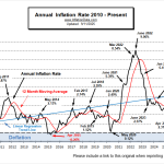 Annual Inflation Rate 2010 - Aug 2025